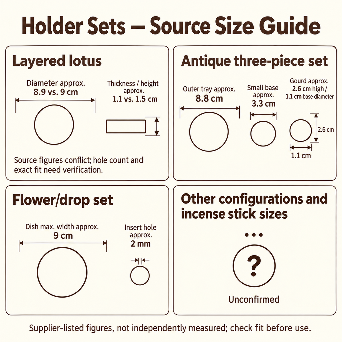 Configuration-specific dimensions and source conflicts guide