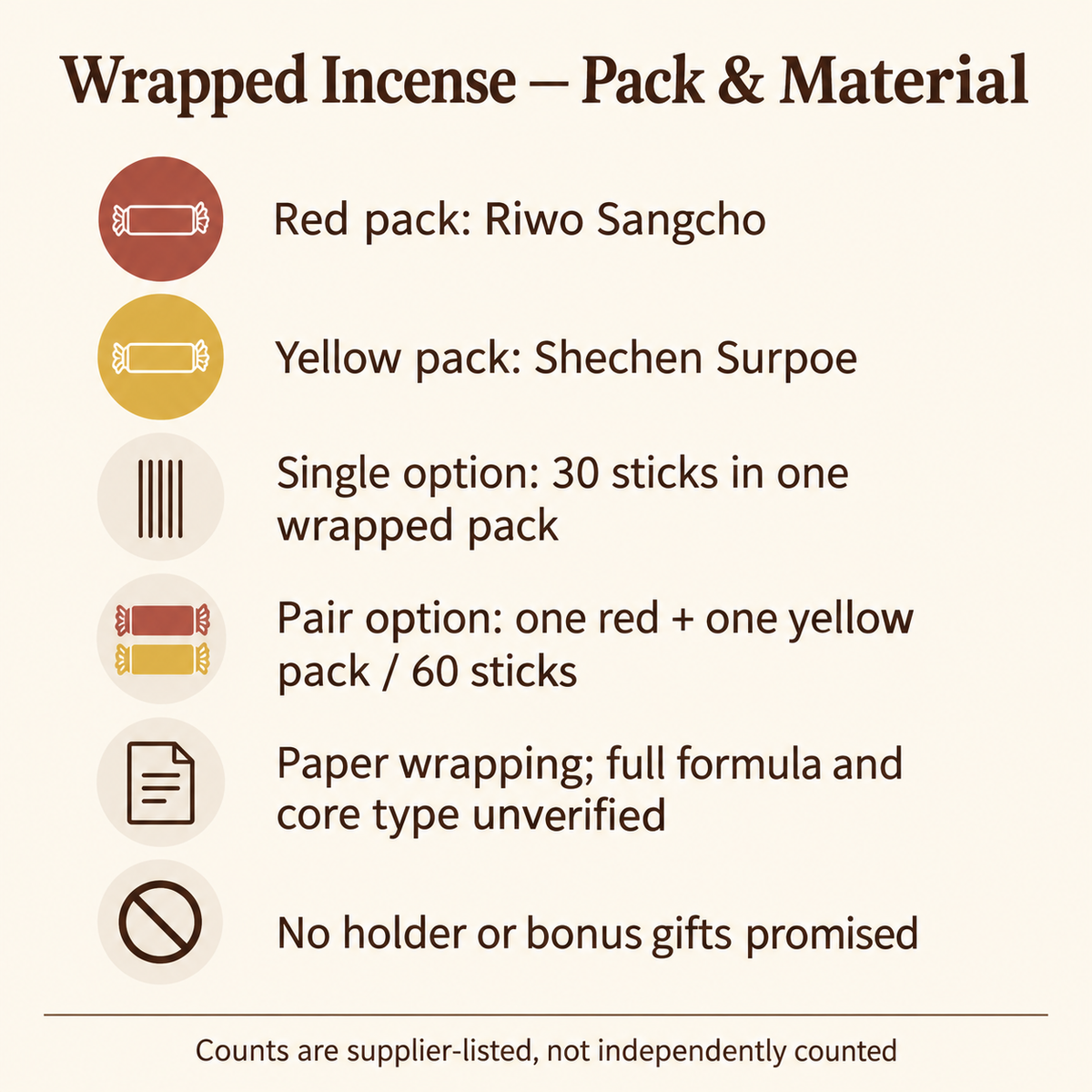 Riwo Sangcho and Shechen Surpoe pack and material guide